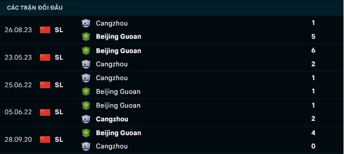 Thành tích đối đầu Cangzhou vs Beijing Guoan