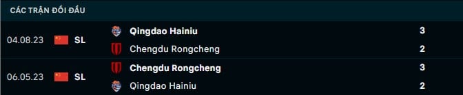 Thành tích đối đầu Chengdu Rongcheng vs Qingdao Hainiu