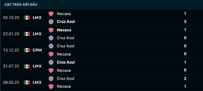 Thành tích đối đầu Cruz Azul vs Necaxa