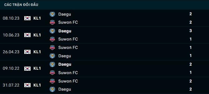 Thành tích đối đầu Daegu vs Suwon