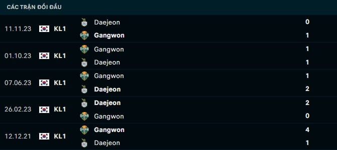 Thành tích đối đầu Daejeon vs Gangwon