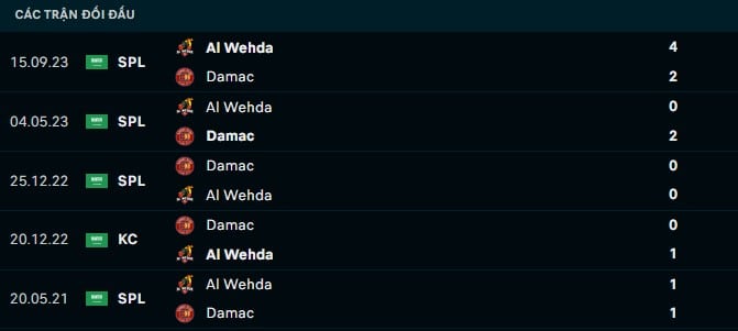 Thành tích đối đầu Damac vs Al Wehda