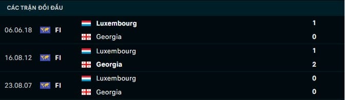 Thành tích đối đầu Georgia vs Luxembourg