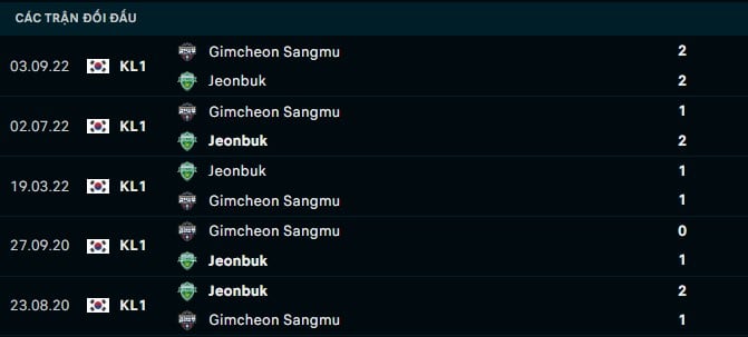 Thành tích đối đầu Gimcheon Sangmu vs Jeonbuk