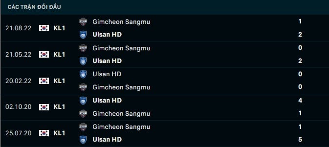 Thành tích đối đầu Gimcheon Sangmu vs Ulsan HD