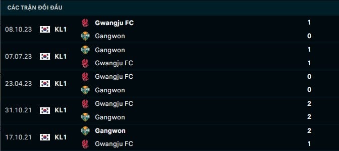 Thành tích đối đầu Gwangju vs Gangwon