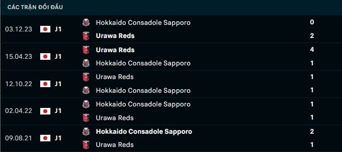 Thành tích đối đầu Hokkaido Sapporo vs Urawa Reds