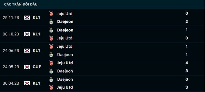 Thành tích đối đầu Jeju Utd vs Daejeon