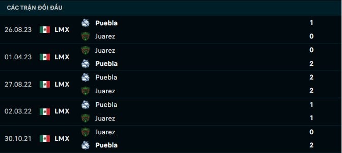 Thành tích đối đầu Juarez vs Puebla