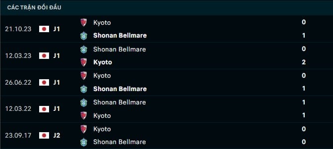 Thành tích đối đầu Kyoto vs Shonan Bellmare
