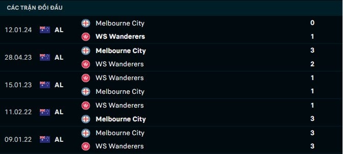 Thành tích đối đầu Melbourne City vs WS Wanderers