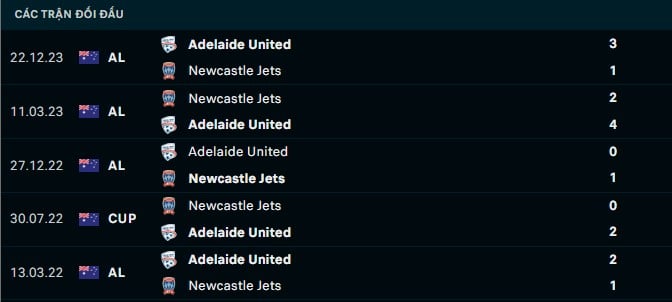 Thành tích đối đầu Newcastle Jets vs Adelaide United