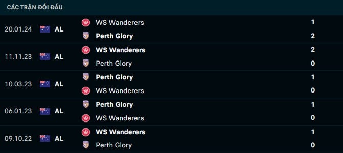 Thành tích đối đầu Perth Glory vs WS Wanderers