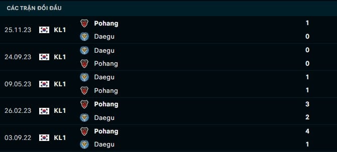 Thành tích đối đầu Pohang vs Daegu