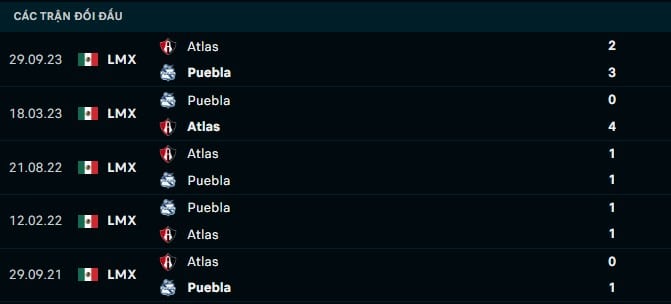 Thành tích đối đầu Puebla vs Atlas
