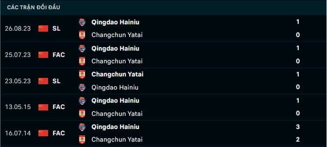 Thành tích đối đầu Qingdao Hainiu vs Changchun Yatai