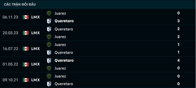 Thành tích đối đầu Queretaro vs Juarez