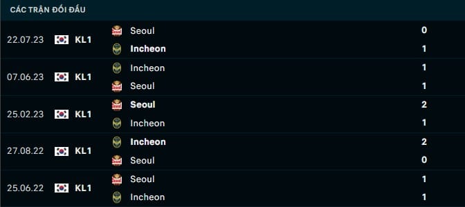 Thành tích đối đầu Seoul vs Incheon