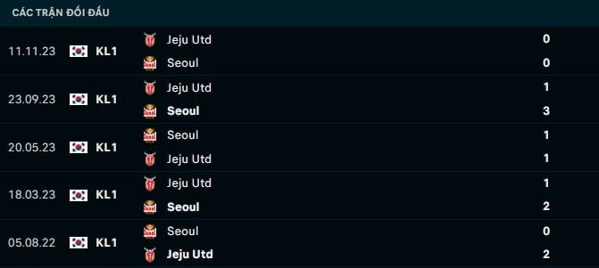 Thành tích đối đầu Seoul vs Jeju Utd