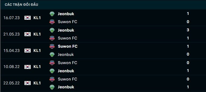 Thành tích đối đầu Suwon vs Jeonbuk