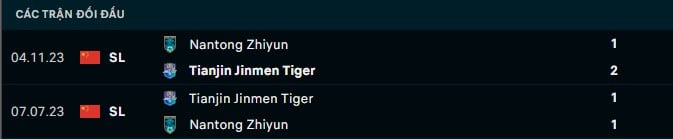 Thành tích đối đầu Tianjin Jinmen Tiger vs Nantong Zhiyun