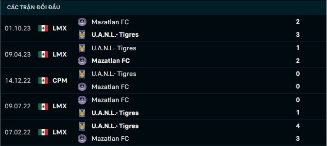 Thành tích đối đầu Tigres UANL vs Mazatlan