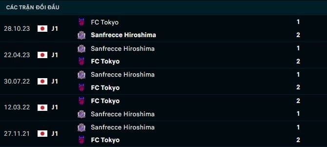 Thành tích đối đầu Tokyo vs Sanfrecce Hiroshima