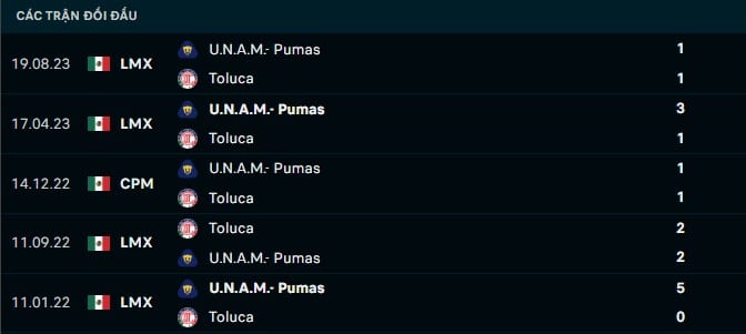 Thành tích đối đầu Toluca vs Pumas UNAM