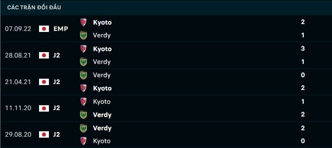 Thành tích đối đầu Verdy vs Kyoto