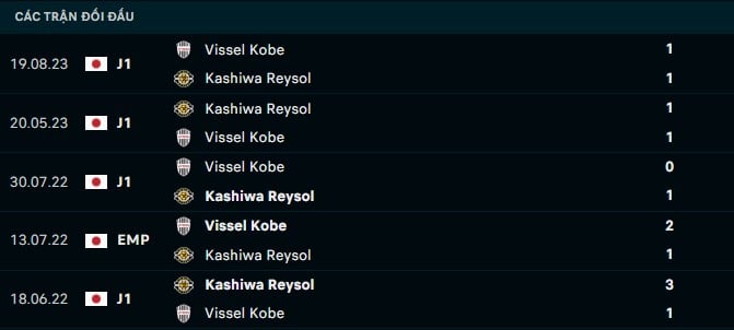 Thành tích đối đầu Vissel Kobe vs Kashiwa Reysol