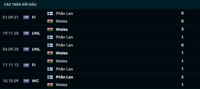 Thành tích đối đầu Wales vs Phần Lan