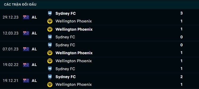 Thành tích đối đầu Wellington Phoenix vs Sydney