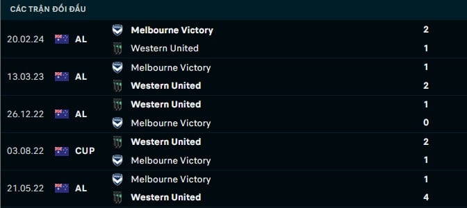 Thành tích đối đầu Western United vs Melbourne Victory