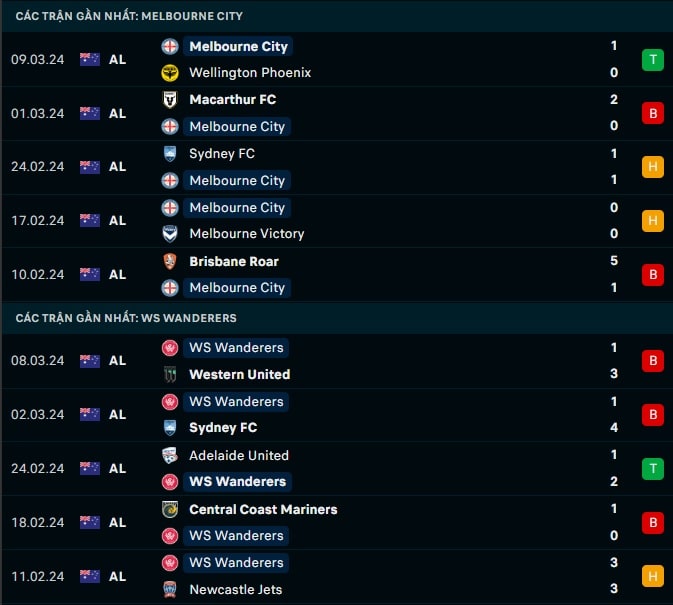 Thành tích gần đây Melbourne City vs WS Wanderers