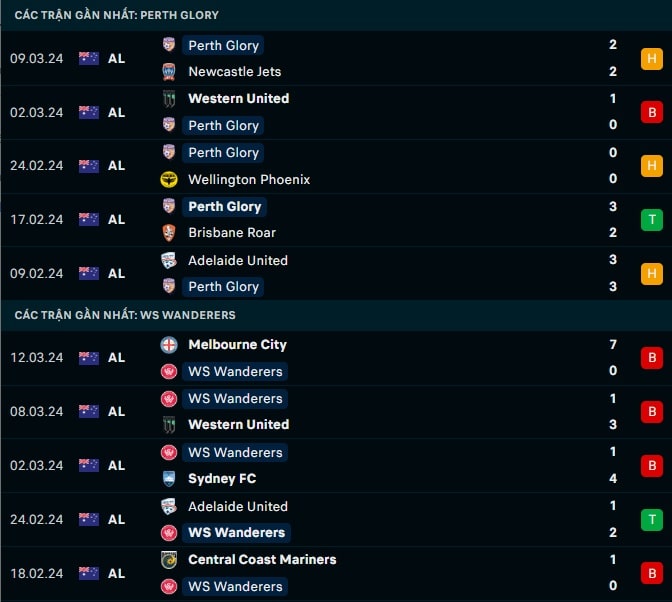 Thành tích gần đây Perth Glory vs WS Wanderers