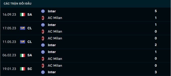 Thành tích đối đầu AC Milan vs Inter Milan