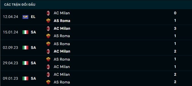 Thành tích đối đầu AS Roma vs AC Milan