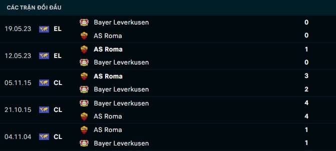 Thành tích đối đầu AS Roma vs Bayer Leverkusen