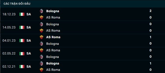 Thành tích đối đầu AS Roma vs Bologna