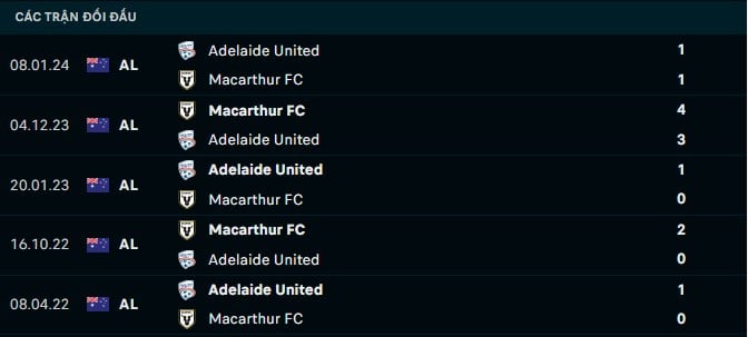 Thành tích đối đầu Adelaide United vs Maccarthur
