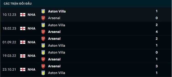 Thành tích đối đầu Arsenal vs Aston Villa