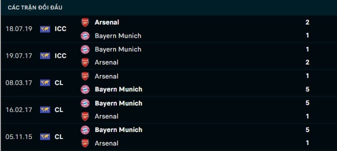 Thành tích đối đầu Arsenal vs Bayern Munich