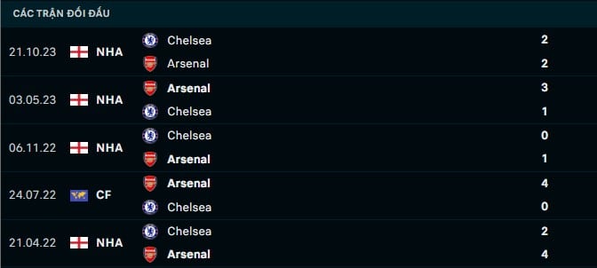Thành tích đối đầu Arsenal vs Chelsea