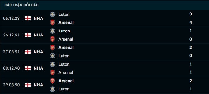 Thành tích đối đầu Arsenal vs Luton