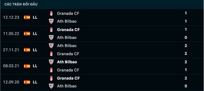 Thành tích đối đầu Atl Bilbao vs Granada