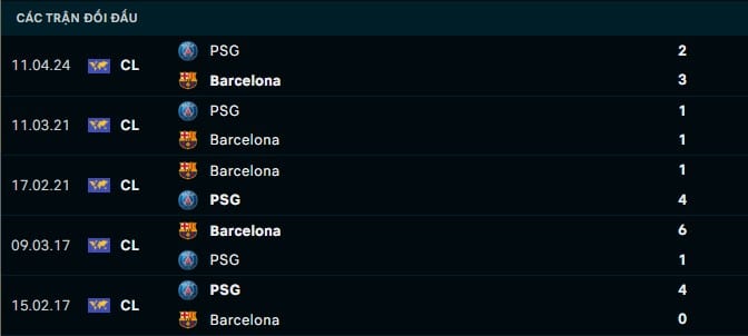 Thành tích đối đầu Barcelona vs PSG