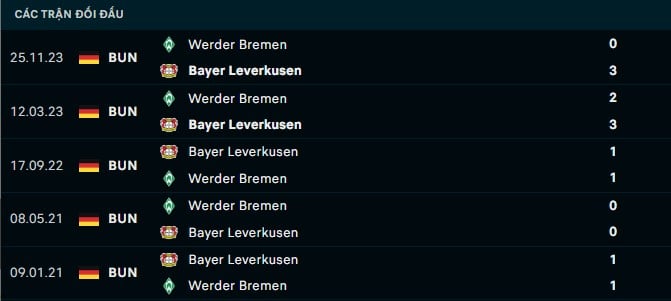 Thành tích đối đầu Bayer Leverkusen vs Werder Bremen