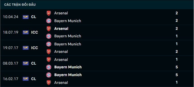 Thành tích đối đầu Bayern Munich vs Arsenal
