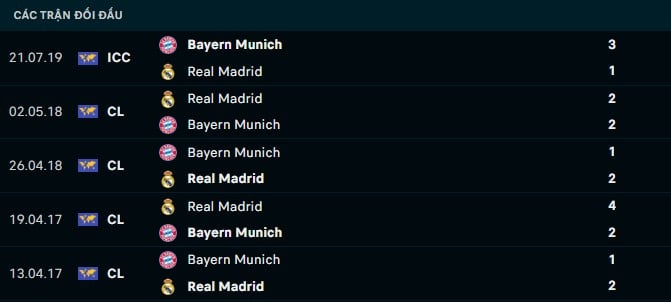 Thành tích đối đầu Bayern Munich vs Real Madrid