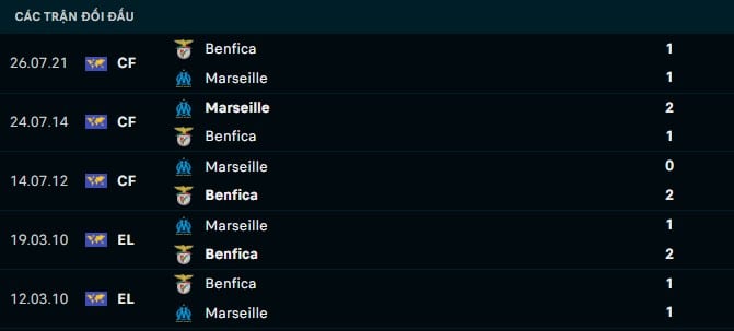 Thành tích đối đầu Benfica vs Marseille